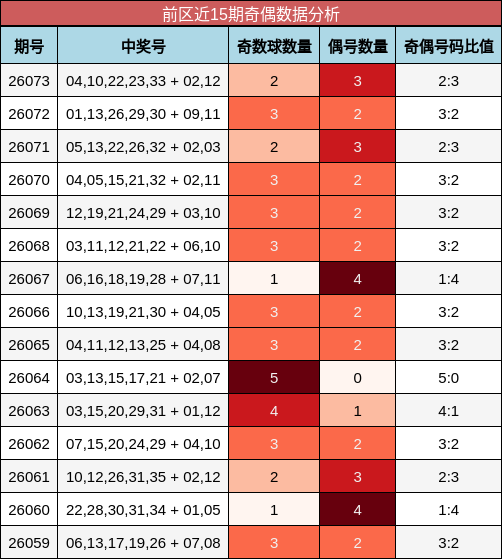 前区近15期奇偶数据分析