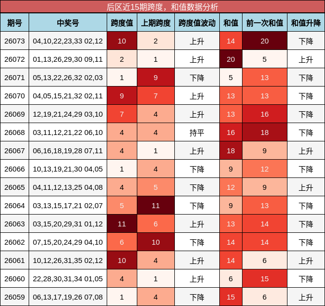 后区近15期跨度，和值数据分析