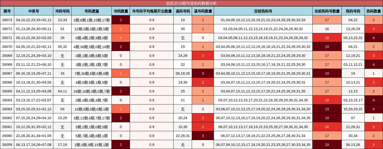 前区近15期冷温热码数据分析