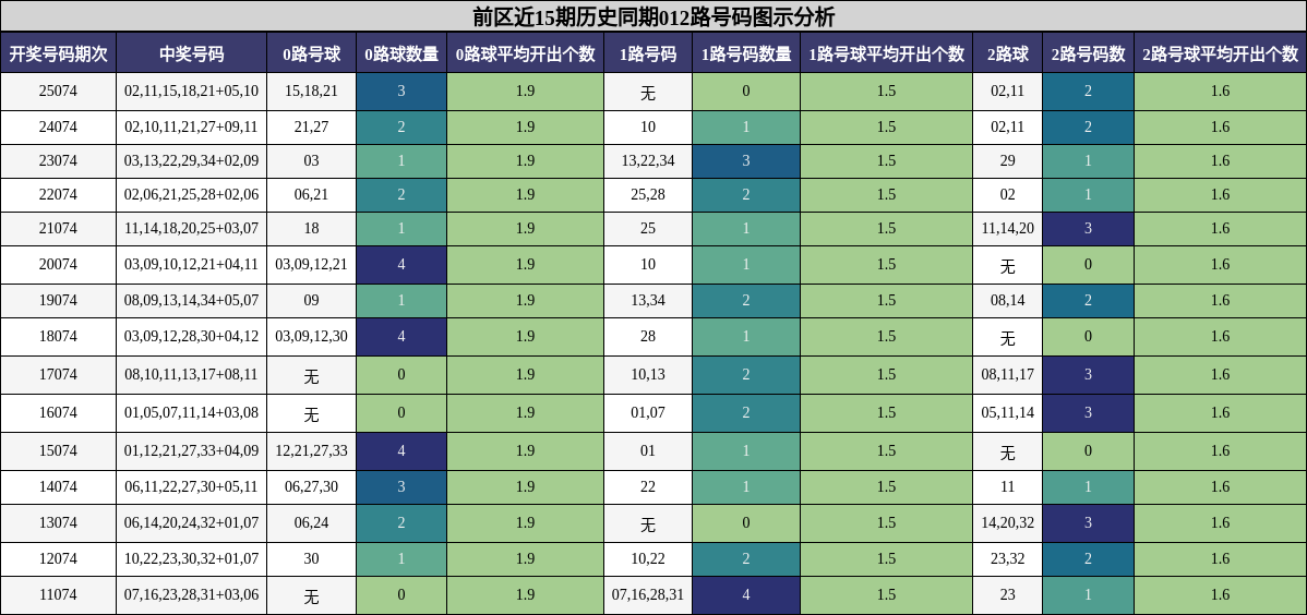 前区近15期历史同期012路号码图示分析