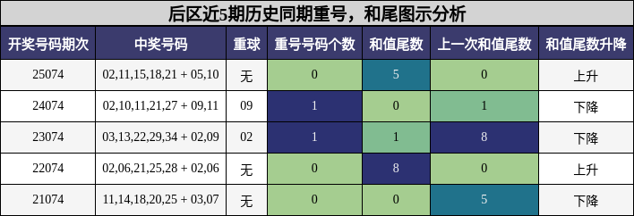 后区近5期历史同期重号，和尾图示分析