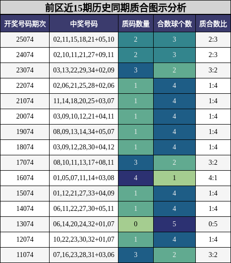 前区近15期历史同期质合图示分析