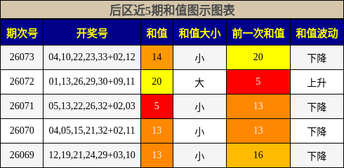 和值分析