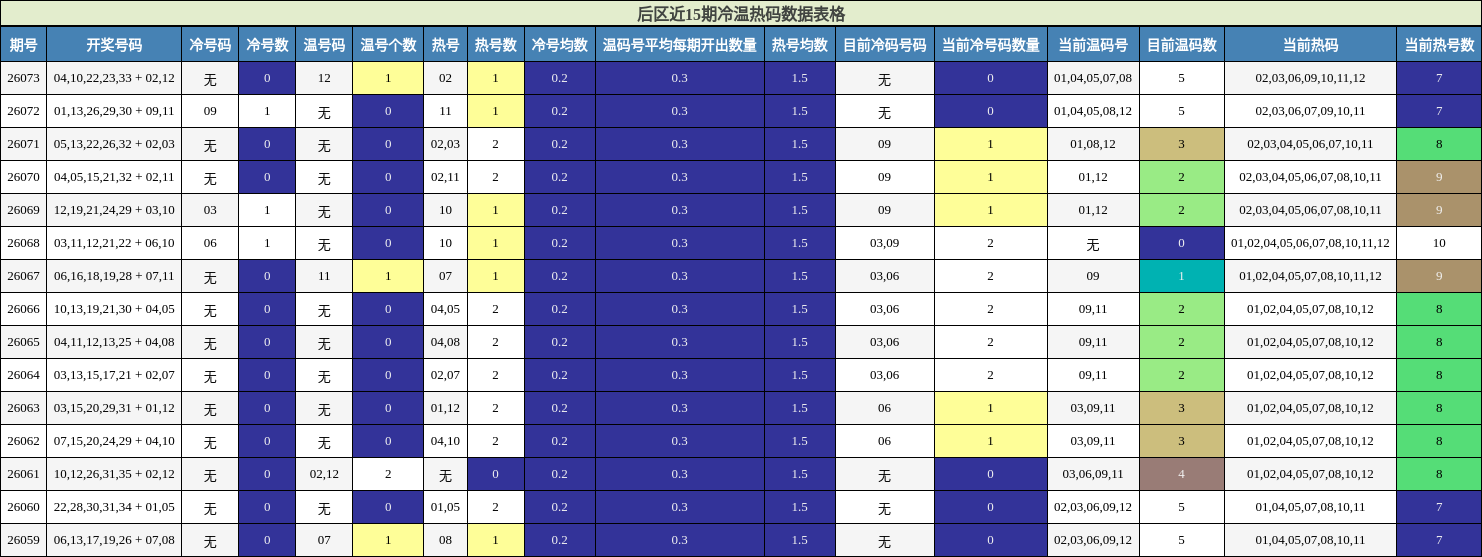 冷温热码分析