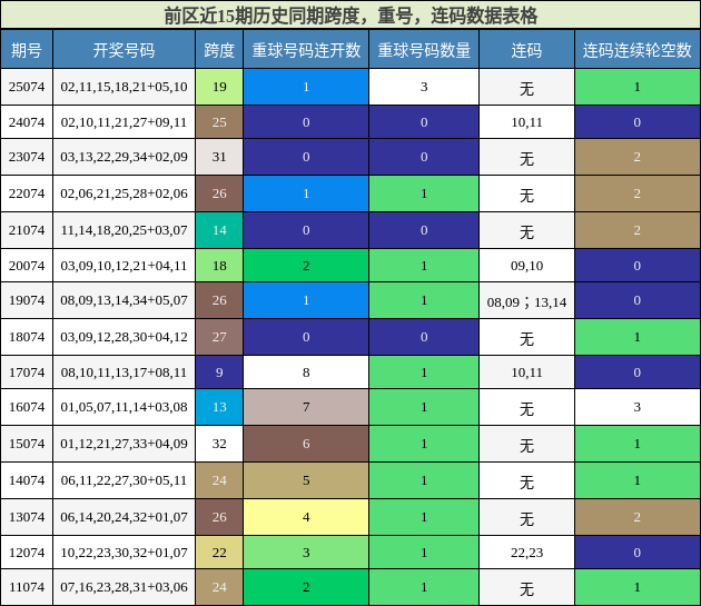 跨度分析，重号分析，连码分析