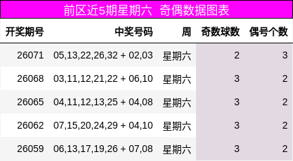 前区近5期星期六 奇偶数据图表