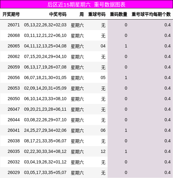 后区近15期星期六 重号数据图表
