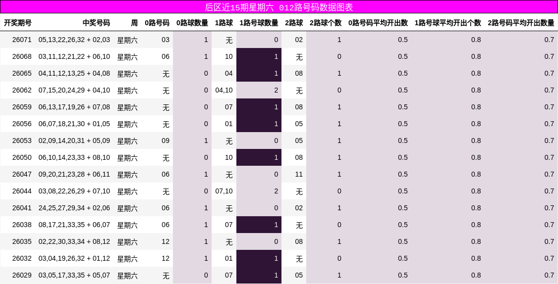 后区近15期星期六 012路号码数据图表