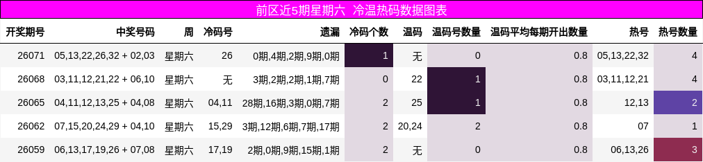 前区近5期星期六 冷温热码数据图表