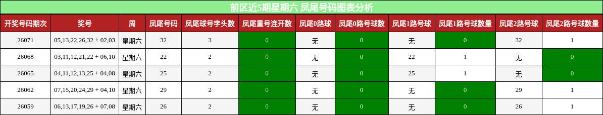 前区近5期星期六 凤尾号码图表分析