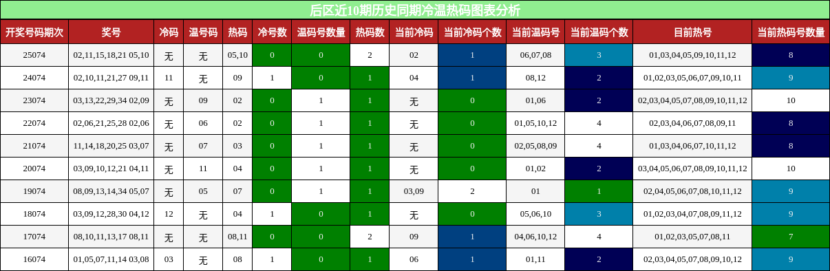 后区近10期历史同期冷温热码图表分析