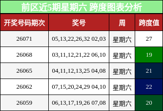 前区近5期星期六 跨度图表分析