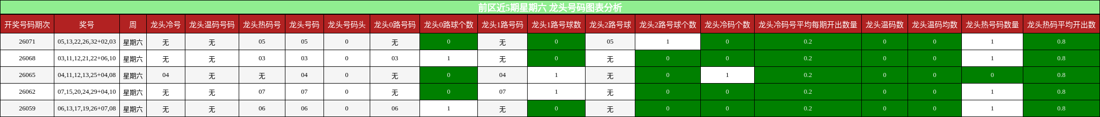 前区近5期星期六 龙头号码图表分析