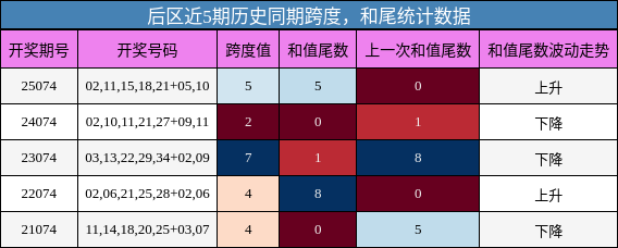 跨度分析，和尾分析