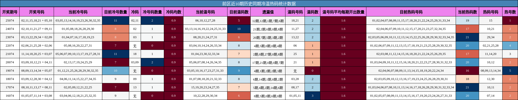 冷温热码分析