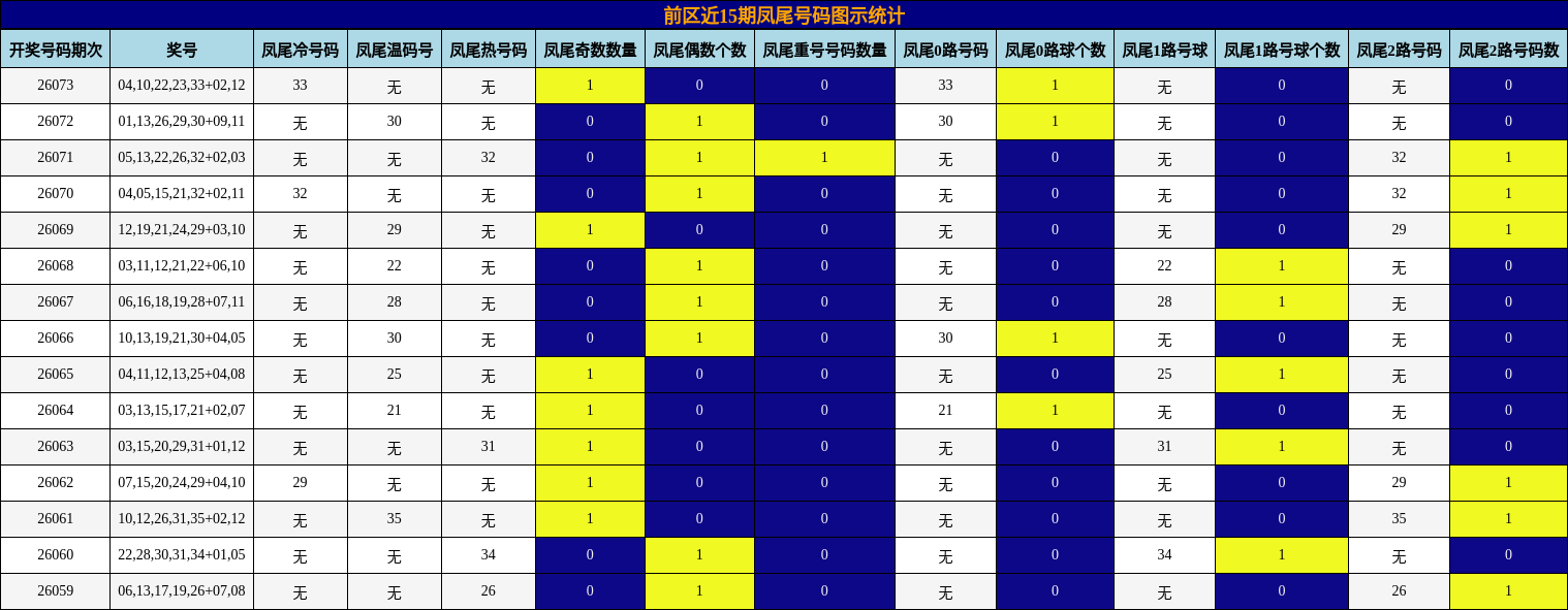 凤尾号码分析