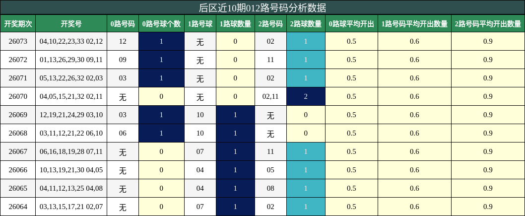012路号码分析