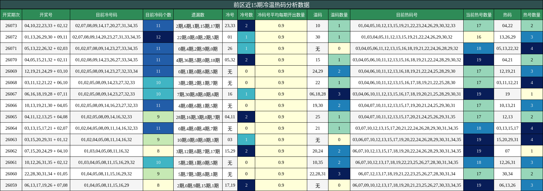 冷温热码分析