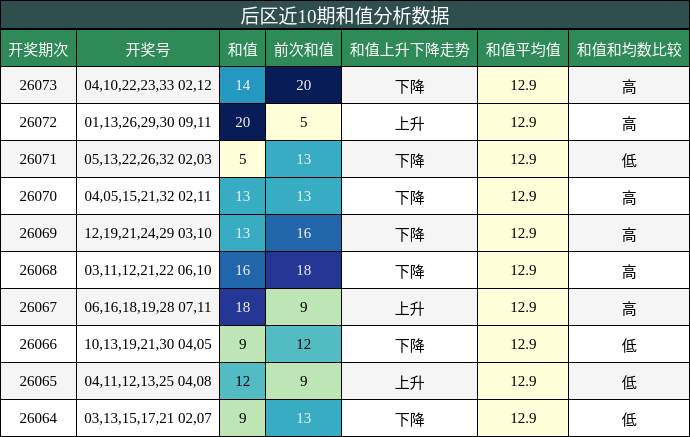 和值分析