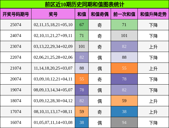 和值分析