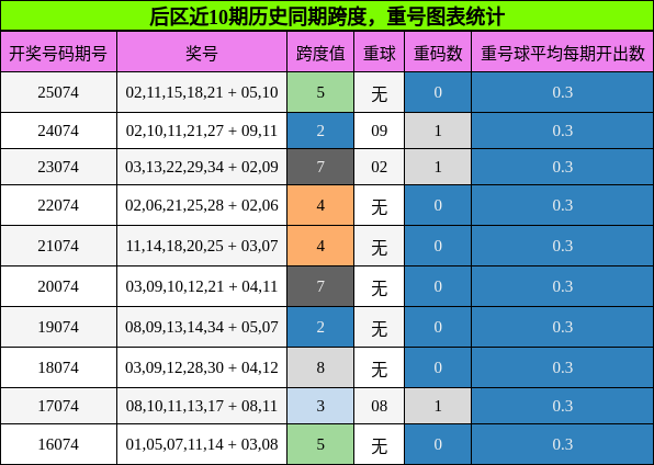跨度分析,重号分析