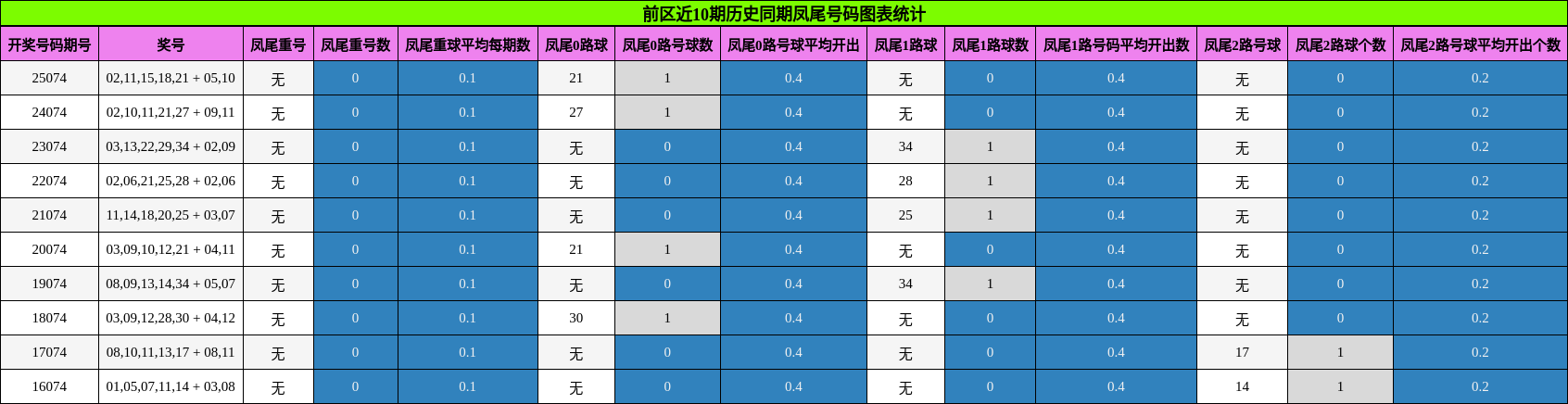 凤尾号码分析