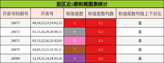 前区近5期和尾图表统计
