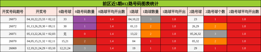 前区近5期012路号码图表统计