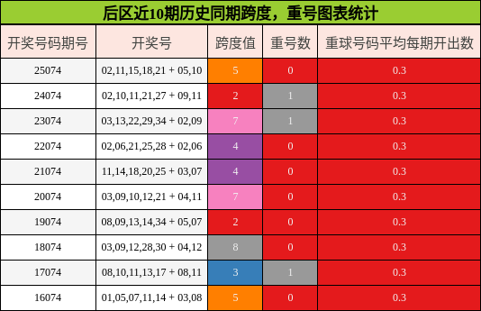 后区近10期历史同期跨度，重号图表统计