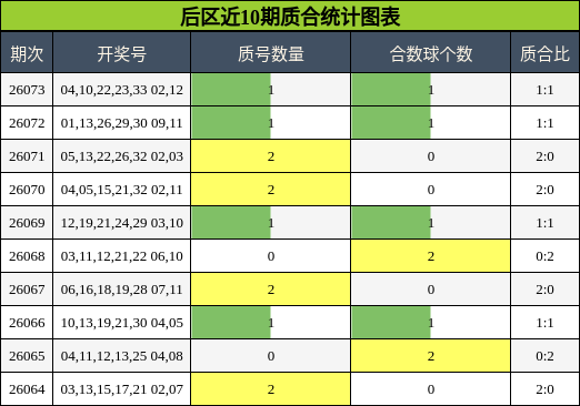 后区近10期质合统计图表