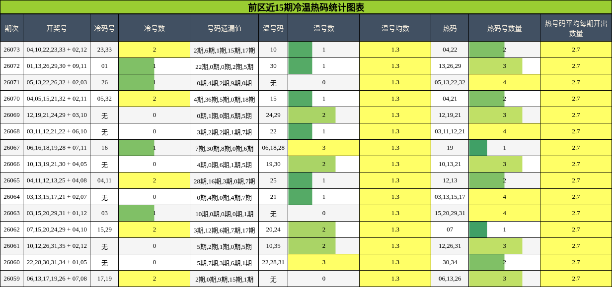 前区近15期冷温热码统计图表