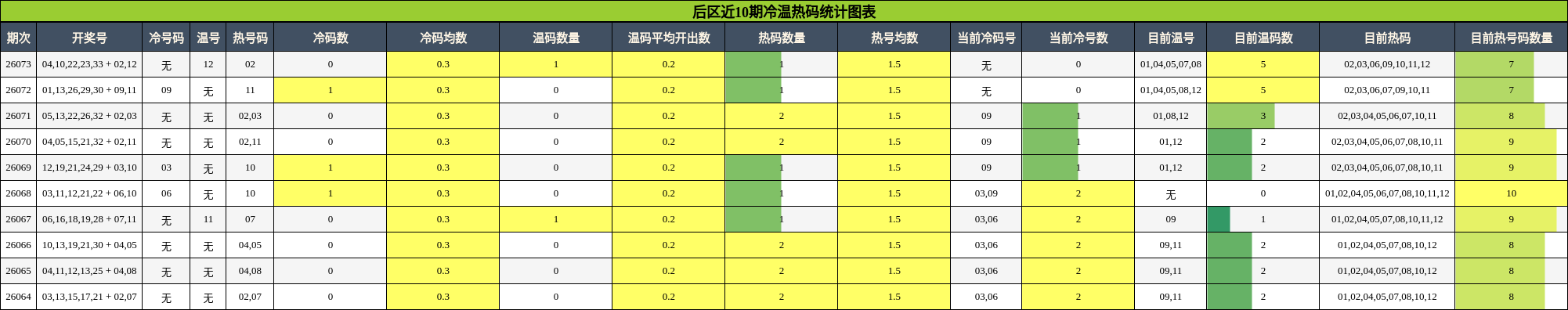 后区近10期冷温热码统计图表