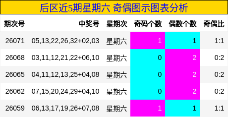 奇偶分析