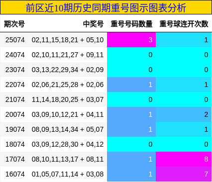 重号分析