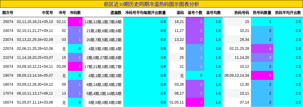 冷温热码分析