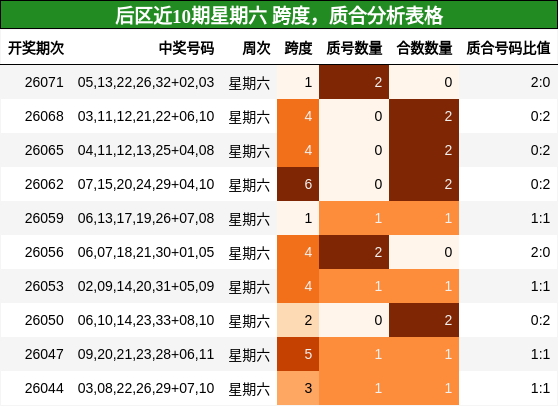 后区近10期星期六 跨度，质合分析表格