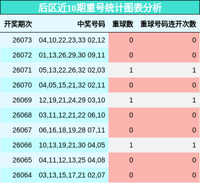 重号分析