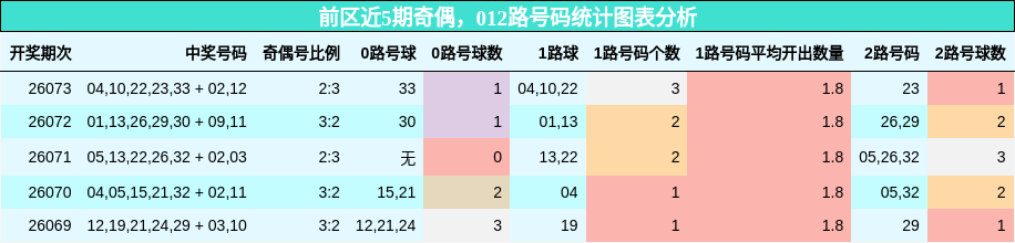 奇偶分析，012路号码分析