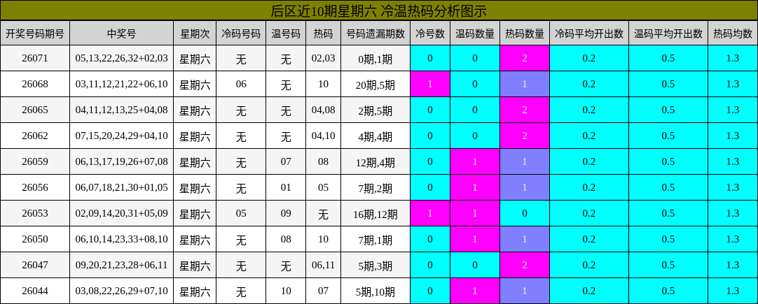 冷温热码分析