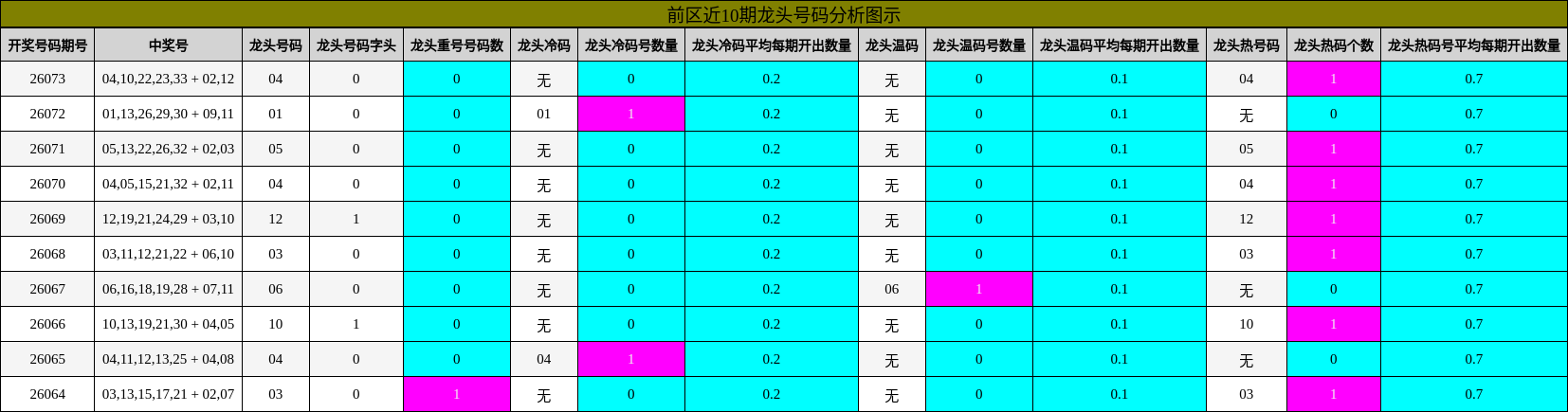 龙头号码分析