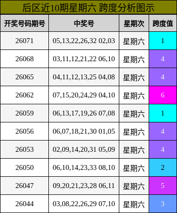 跨度分析
