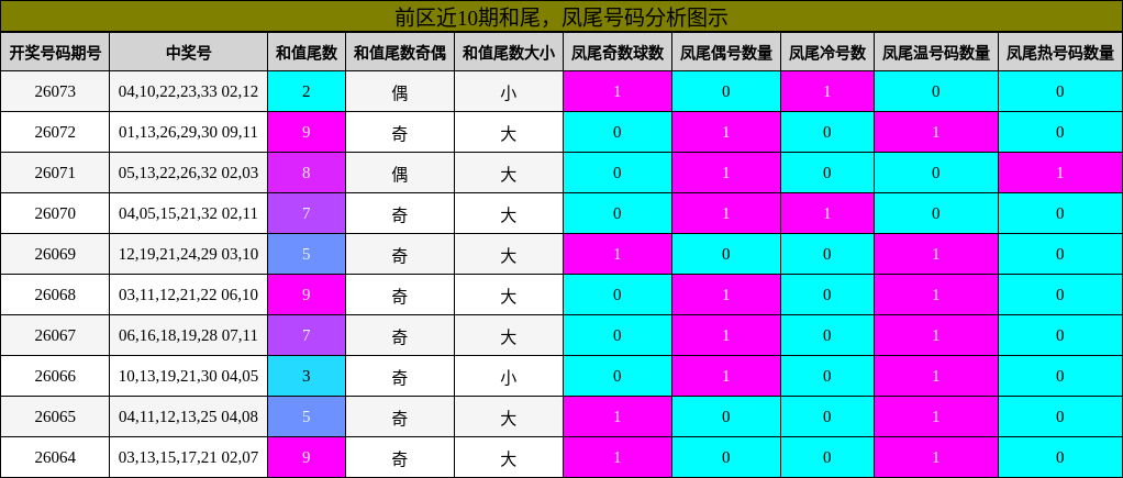 和尾分析，凤尾号码分析