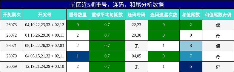 重号分析，连码分析，和尾分析