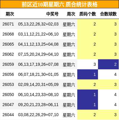 前区近10期星期六 质合统计表格