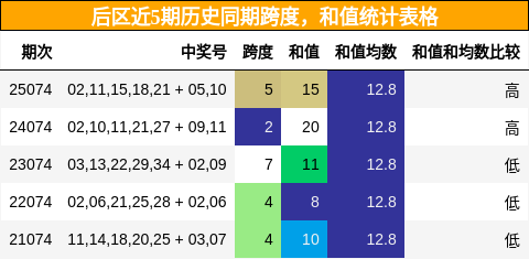 后区近5期历史同期跨度,和值统计表格