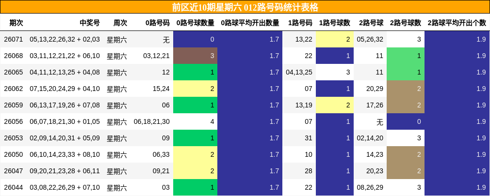 前区近10期星期六 012路号码统计表格