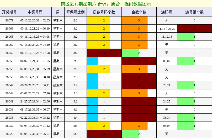 奇偶分析，质合分析，连码分析