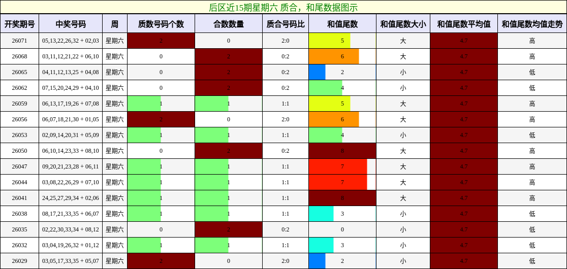 质合分析，和尾分析