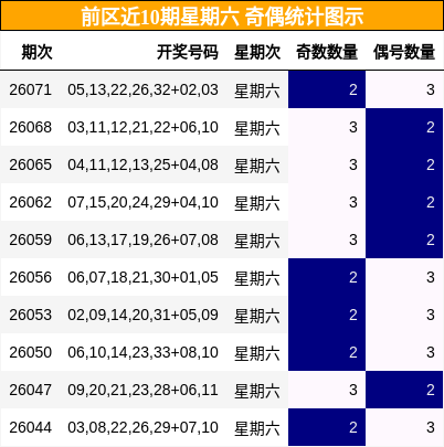前区近10期星期六 奇偶统计图示