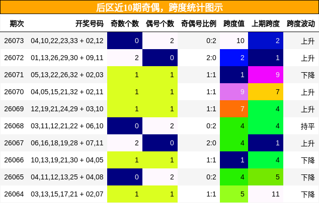 后区近10期奇偶,跨度统计图示